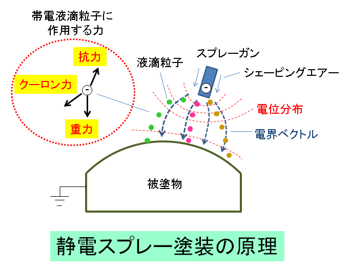 静電塗装プロセスの概要