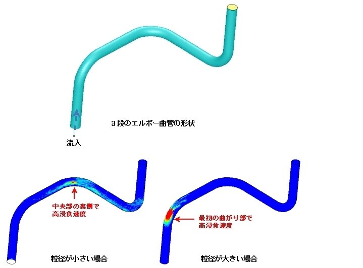 エルボー曲管の浸食速度分布