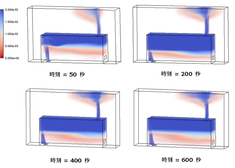 水素ガス体積分率の時刻変化