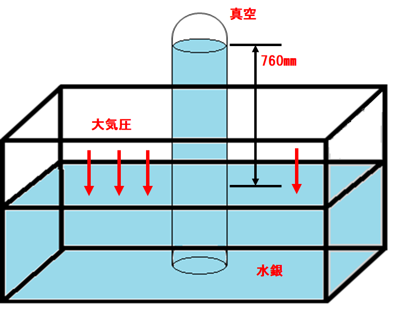 標準大気圧の測定