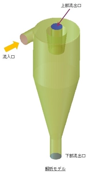 サイクロンセパレータの解析モデル