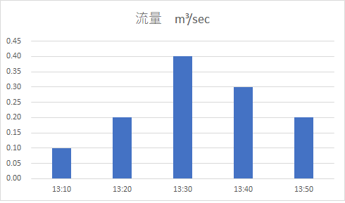 非定常流の流れパターン