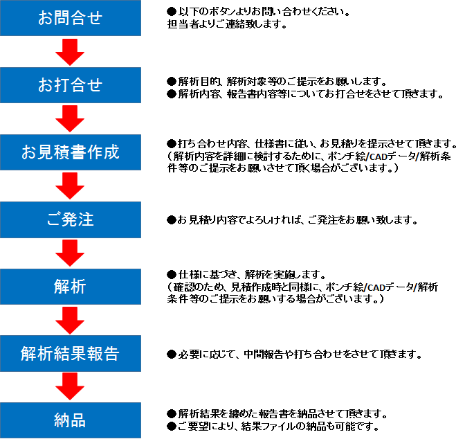 受託解析の流れ