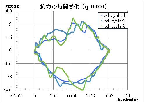 粘度:水の抗力時間変化