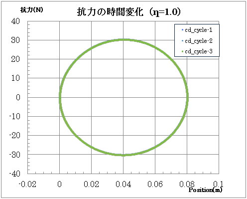 粘度:水の1000倍の抗力時間変化