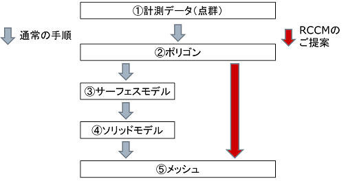 ポリゴンから直接メッシュ作成のプロセス