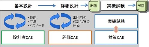 CAEの分類と設計プロセス
