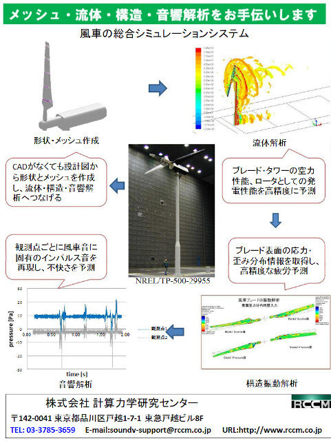 風車の総合シミュレーション