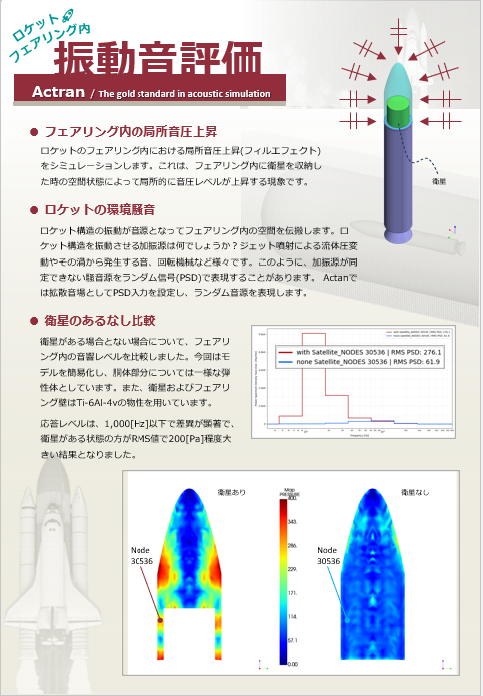 ロケットフェアリング内振動解析（加速度PSD）