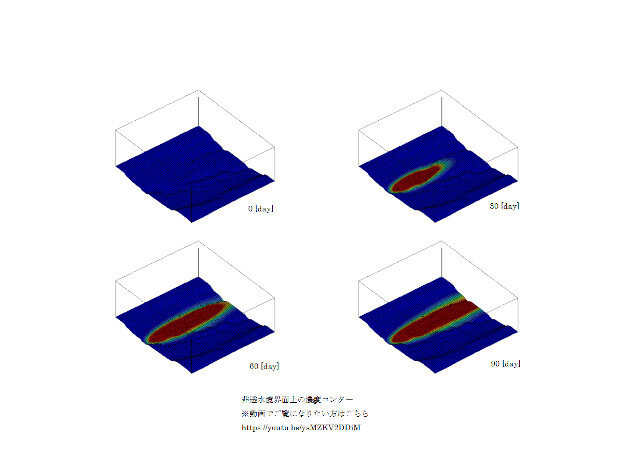 Fluentによる地下の汚染物質のシミュレーション