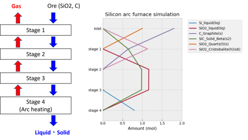 Silicon Arc Furnace