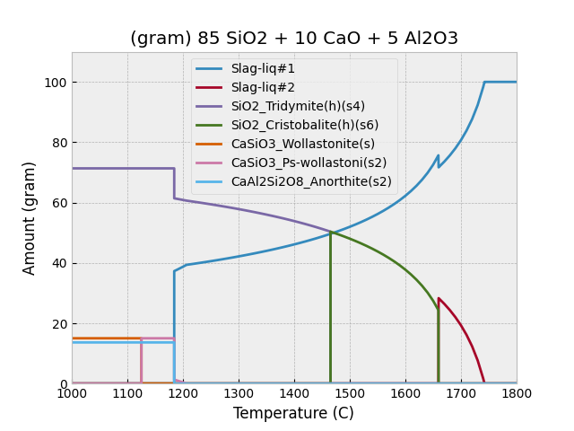 SiO2-CaO-Al2O3
