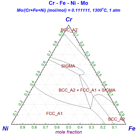 Cr-Fe-Ni-Mo phase diagram