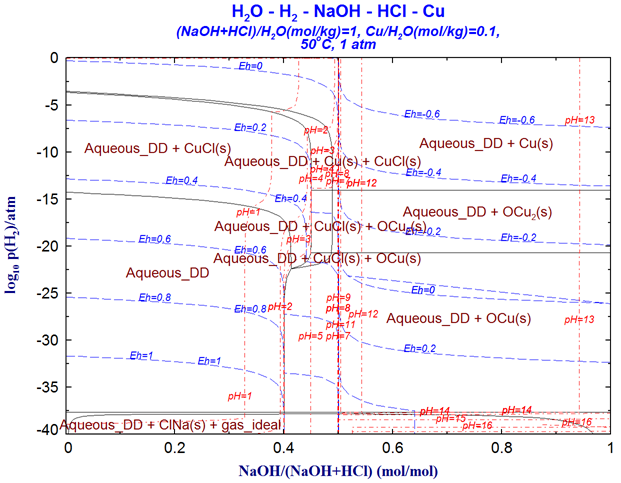 Aqueous Phase Diagram