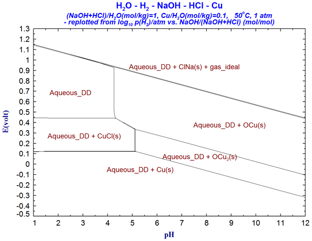 Eh-pH Diagram