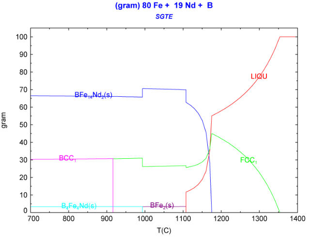 Equilibrium Composition of Neodymium Magnets