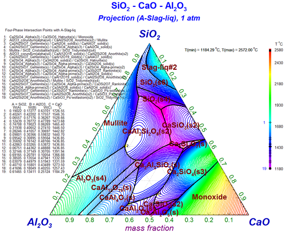 Liquidus Projection Diagram