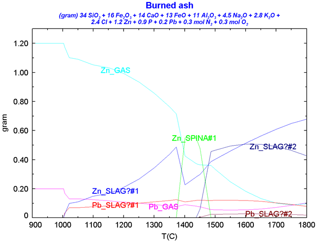 Burned Ash (Heavy metals)