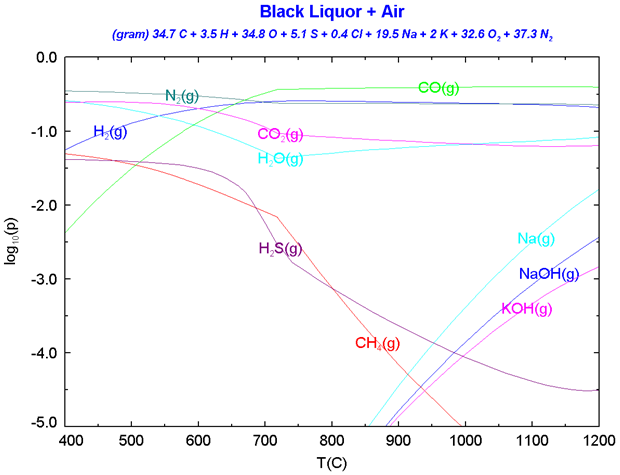Combustion of Black Liquor (Gas Components)