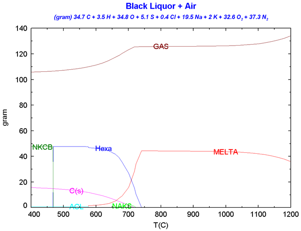 Combustion of Black Liquor