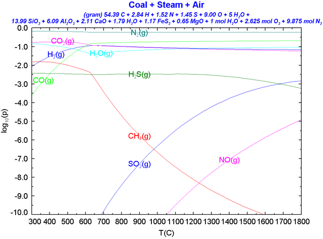 Coal Combustion (Gas Components)