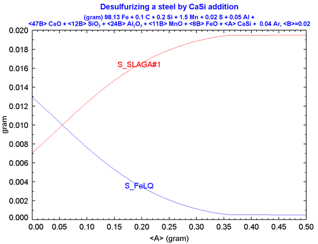 Desulfurization