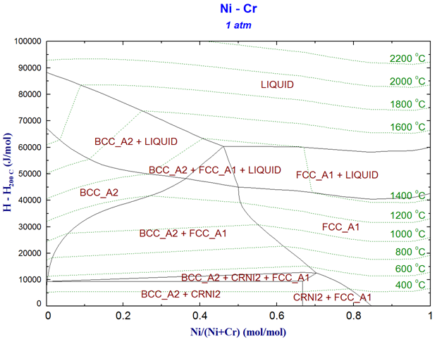 Enthalpy Phase Diagram