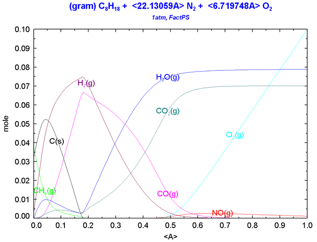 Octane Combustion (Gas Components)