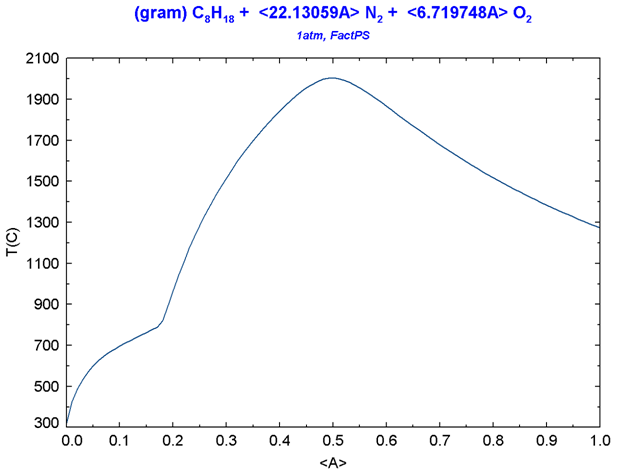 Octane Combustion Temperature