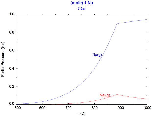 Vapor Pressure of Na