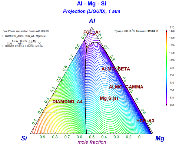 Liquidus Projection of Al-Mg-Si system