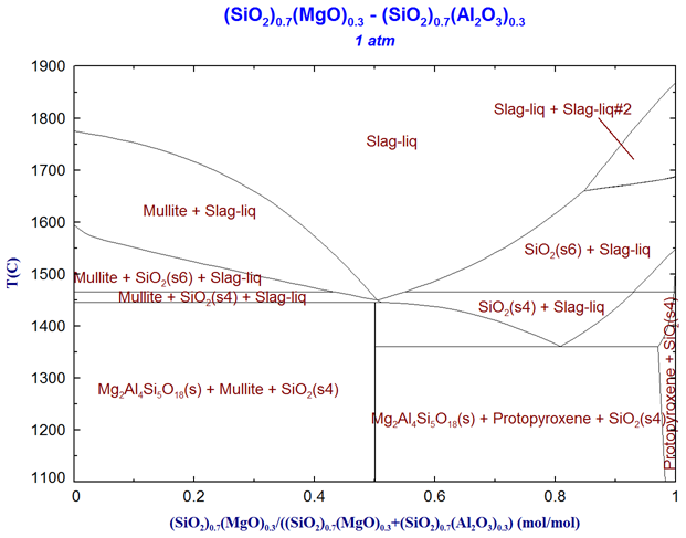 Quasi-binary phase diagram