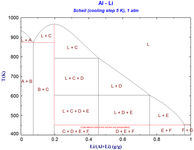 Scheil-Gulliver Constituent Diagram