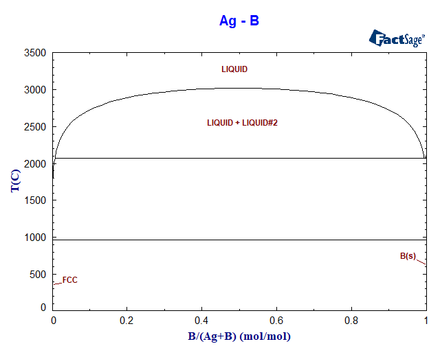 Ag-B Phase Diagram