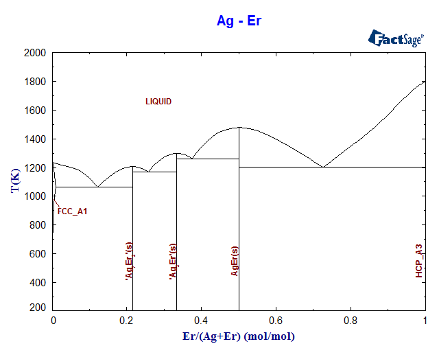 Ag-Er Phase Diagram