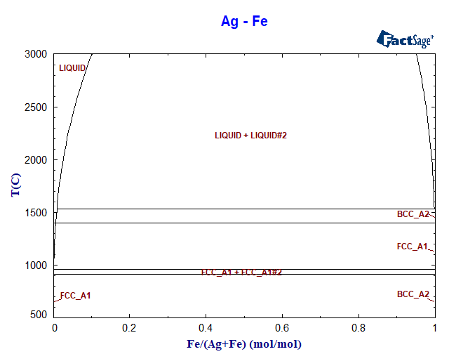 Ag-Fe Phase Diagram