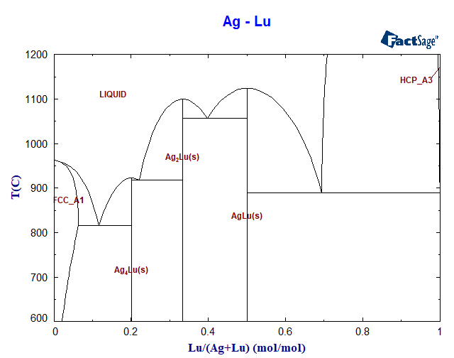 Ag-Lu Phase Diagram