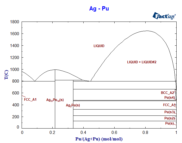 Ag-Pu Phase Diagram
