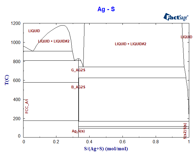 Ag-S Phase Diagram