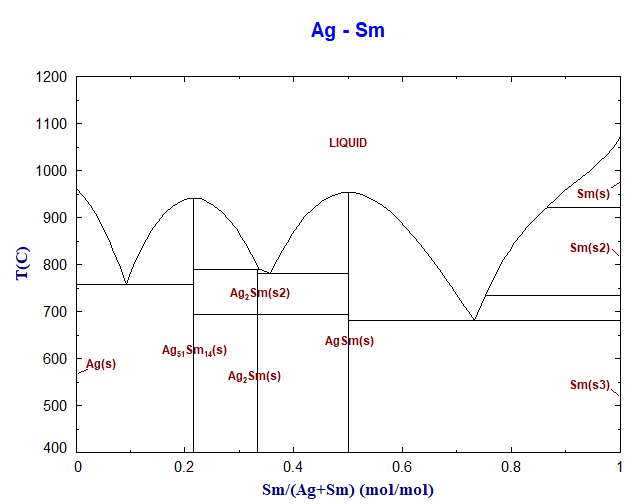 Ag-Sm Phase Diagram