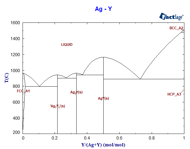 Ag-Y Phase Diagram