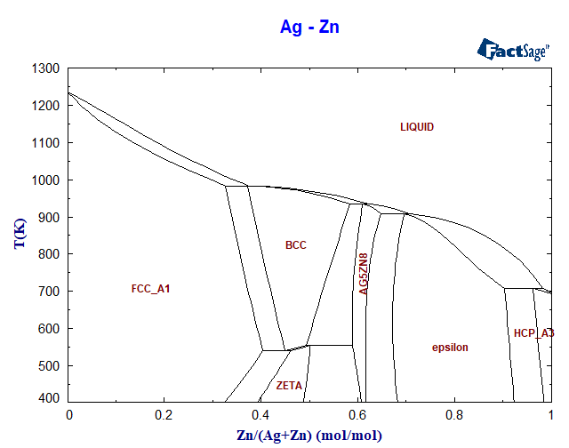 Ag-Zn Phase Diagram