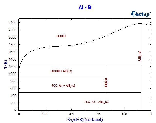 Al-B Phase Diagram