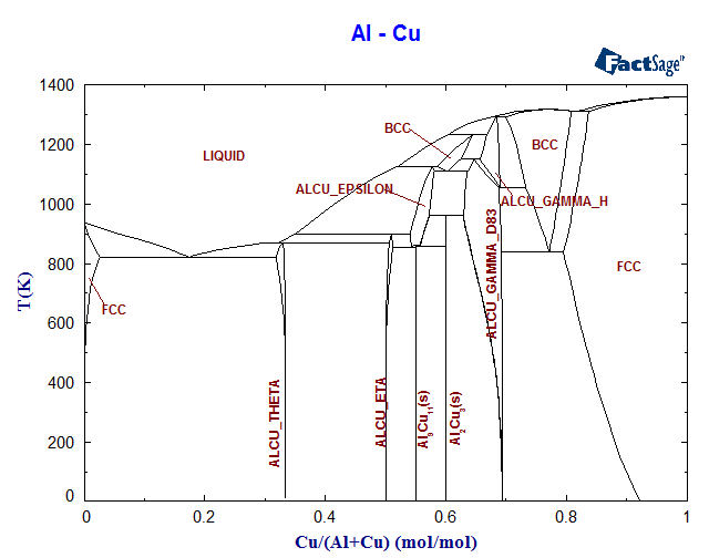 Al-Cu Phase Diagram