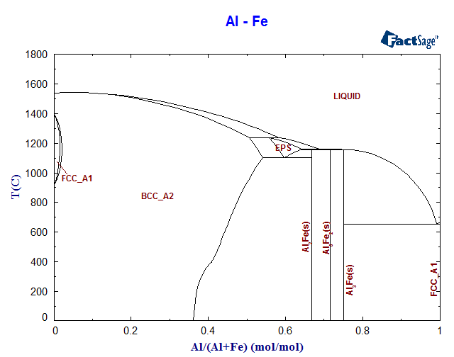 Al-Fe Phase Diagram