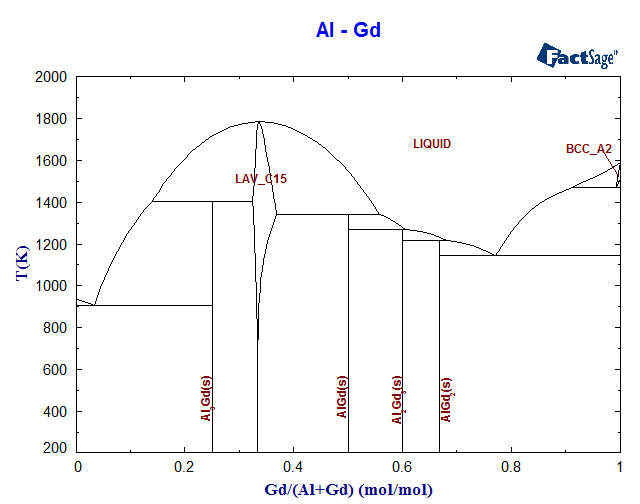 Al-Gd Phase Diagram