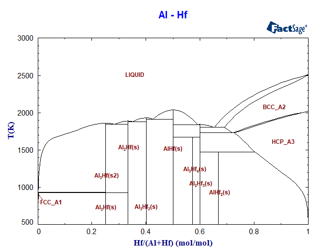 Al-Hf Phase Diagram