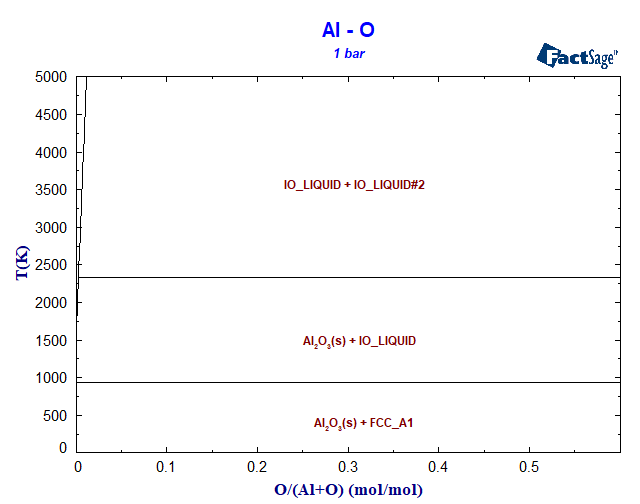 Al-O Phase Diagram