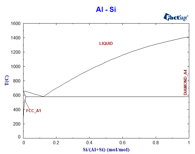Al-Si Phase Diagram