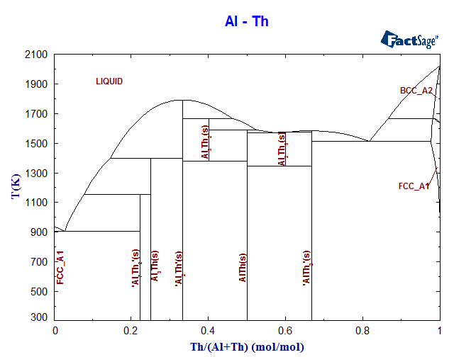 Al-Th Phase Diagram